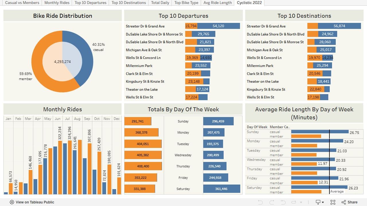 Cyclistic dashboard comparing membership, stations, monthly rides, weekday totals, and ride duration across 4,293,274 rides.