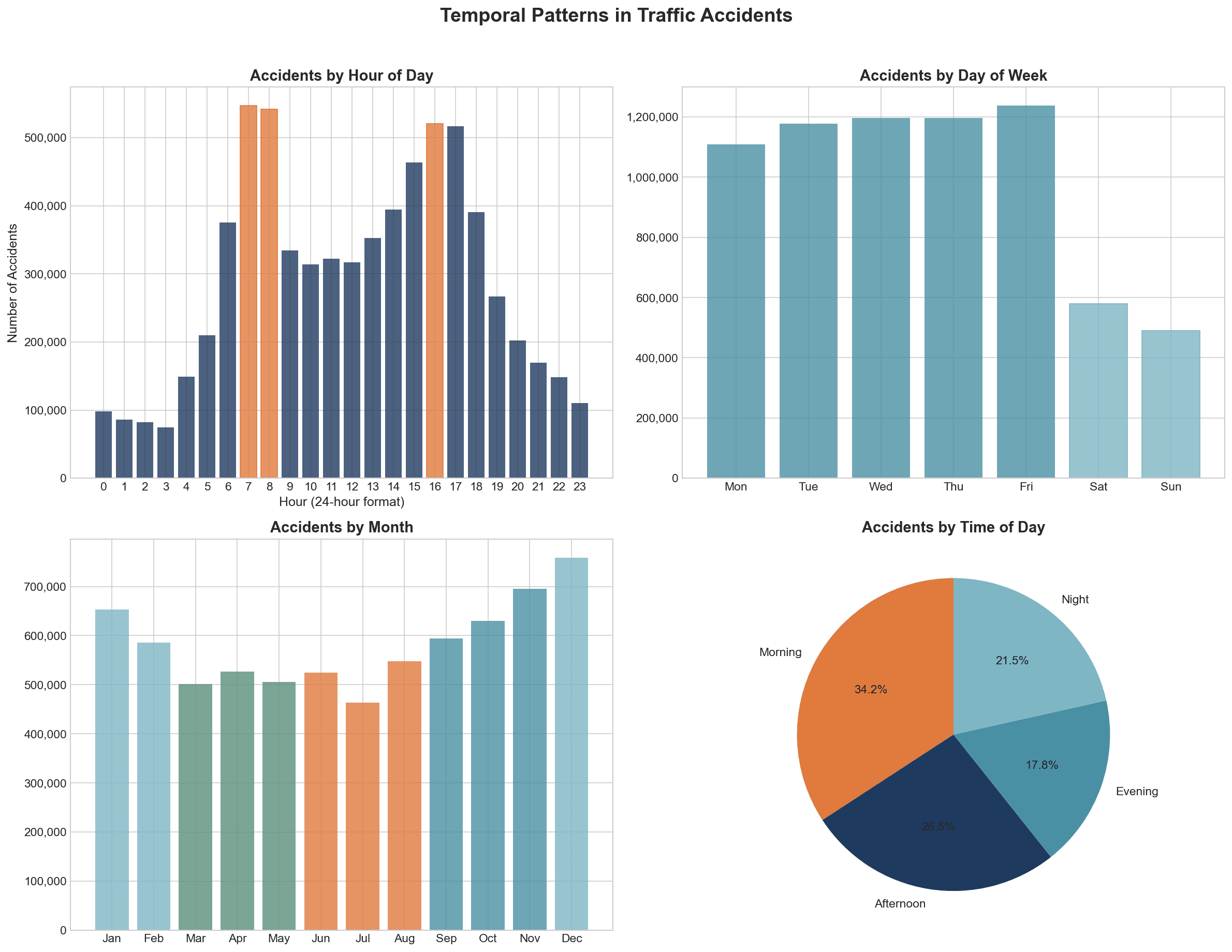 Capstone charts comparing reported accidents by hour, weekday, month, and time of day.
