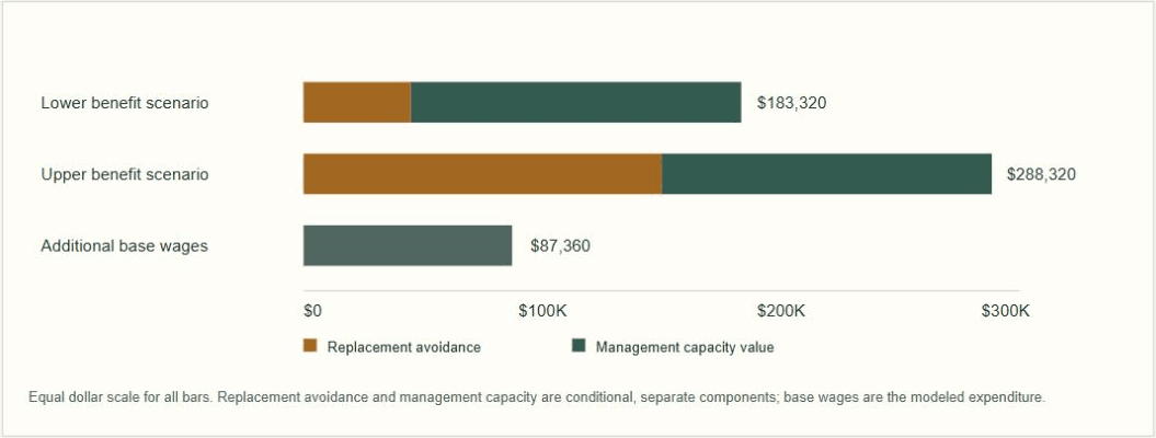 First-year scenario chart separating replacement avoidance and management capacity in gross benefit totals of $183,320 and $288,320, with $87,360 in base wages shown separately.